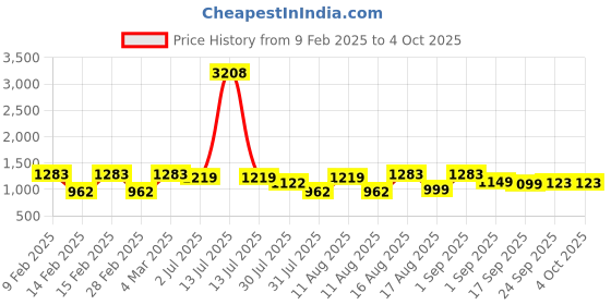 myntra.com LULU & SKY Girls Printed Basic Jumpsuit lulu & sky Price History Graph from 9 Feb 2025 to 4 Oct 2025