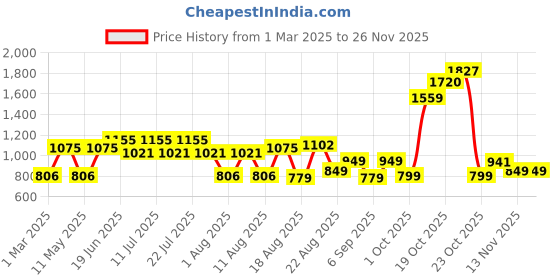 myntra.com LULU & SKY Girls Printed Basic Jumpsuit lulu & sky Price History Graph from 1 Mar 2025 to 25 Nov 2025
