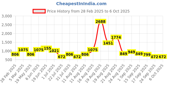 myntra.com LULU & SKY Girls Printed Basic Jumpsuit lulu & sky Price History Graph from 28 Feb 2025 to 5 Oct 2025