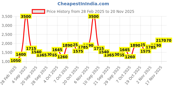 myntra.com LULU & SKY Girls Printed Basic Jumpsuit lulu & sky Price History Graph from 28 Feb 2025 to 20 Nov 2025