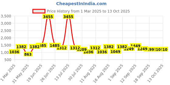myntra.com LULU & SKY Girls Printed Basic Jumpsuit lulu & sky Price History Graph from 1 Mar 2025 to 13 Oct 2025