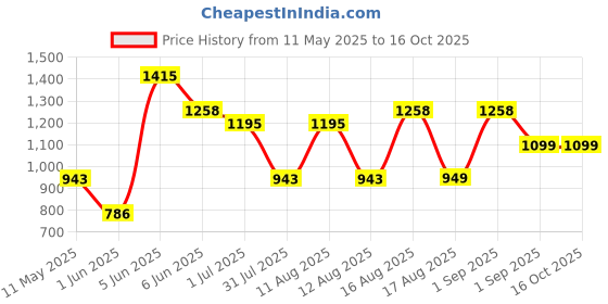 myntra.com LULU & SKY Girls Printed Basic Jumpsuit lulu & sky Price History Graph from 11 May 2025 to 16 Oct 2025