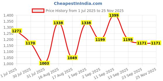 myntra.com LULU & SKY Girls Printed Basic Jumpsuit lulu & sky Price History Graph from 1 Jul 2025 to 24 Nov 2025