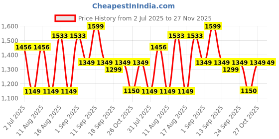 myntra.com LULU & SKY Girls Printed Basic Jumpsuit lulu & sky Price History Graph from 2 Jul 2025 to 26 Nov 2025