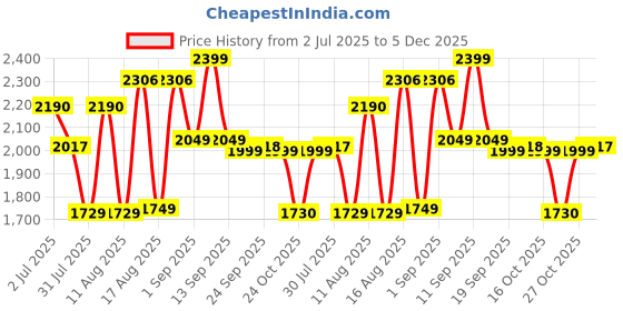 myntra.com LULU & SKY Girls Printed Basic Jumpsuit lulu & sky Price History Graph from 2 Jul 2025 to 5 Dec 2025
