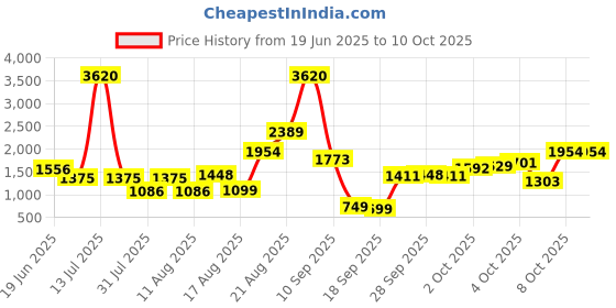 myntra.com LULU & SKY Girls Printed Basic Jumpsuit lulu & sky Price History Graph from 19 Jun 2025 to 7 Oct 2025