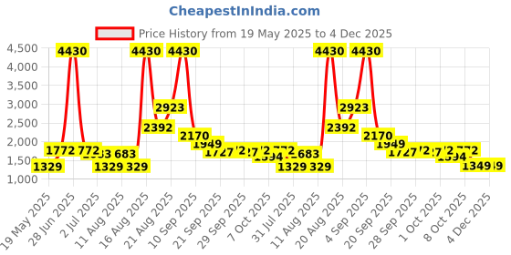 myntra.com LULU & SKY Girls Printed Basic Jumpsuit lulu & sky Price History Graph from 19 May 2025 to 4 Dec 2025