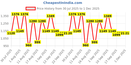 myntra.com LULU & SKY Girls Printed Basic Jumpsuit lulu & sky Price History Graph from 30 Jul 2025 to 30 Nov 2025