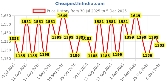 myntra.com LULU & SKY Girls Printed Basic Jumpsuit lulu & sky Price History Graph from 30 Jul 2025 to 5 Dec 2025