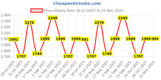 myntra.com LULU & SKY Girls Printed Basic Jumpsuit lulu & sky Price History Graph from 30 Jul 2025 to 24 Nov 2025