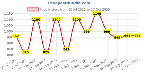 myntra.com LULU & SKY Girls Printed Basic Jumpsuit lulu & sky Price History Graph from 30 Jul 2025 to 15 Oct 2025