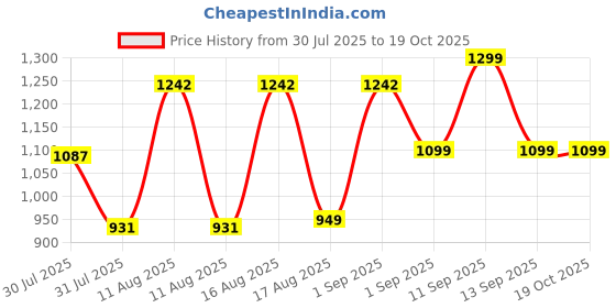 myntra.com LULU & SKY Girls Printed Basic Jumpsuit lulu & sky Price History Graph from 30 Jul 2025 to 17 Oct 2025