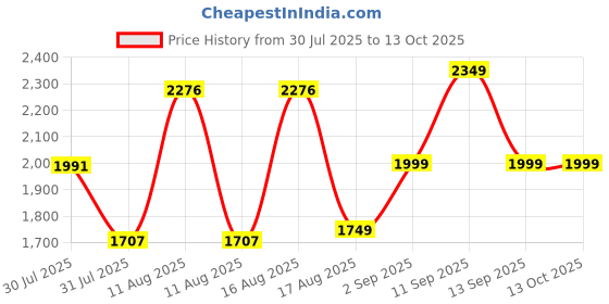 myntra.com LULU & SKY Girls Printed Basic Jumpsuit lulu & sky Price History Graph from 30 Jul 2025 to 13 Oct 2025