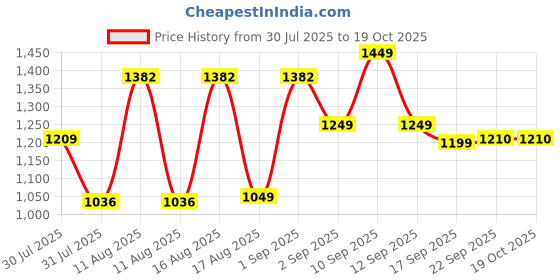 myntra.com LULU & SKY Girls Printed Basic Jumpsuit lulu & sky Price History Graph from 30 Jul 2025 to 18 Oct 2025