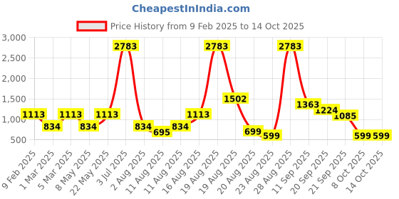 myntra.com LULU & SKY Girls Printed Basic Jumpsuit with Applique lulu & sky Price History Graph from 9 Feb 2025 to 13 Oct 2025
