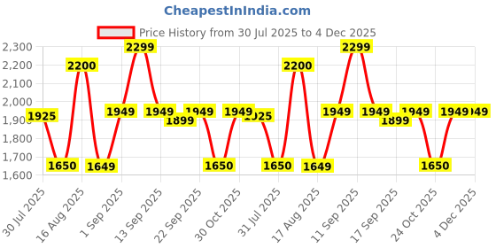 myntra.com LULU & SKY Girls Printed Capri Jumpsuit lulu & sky Price History Graph from 30 Jul 2025 to 4 Dec 2025