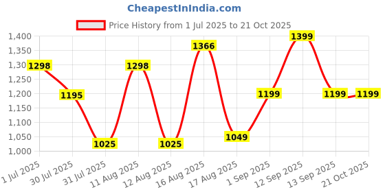 myntra.com LULU & SKY Girls Printed Cut Outs Slim Fit T-shirt lulu & sky Price History Graph from 1 Jul 2025 to 21 Oct 2025
