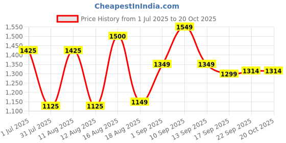 myntra.com LULU & SKY Girls Printed Drop-shoulder Oversized T-shirt lulu & sky Price History Graph from 1 Jul 2025 to 20 Oct 2025