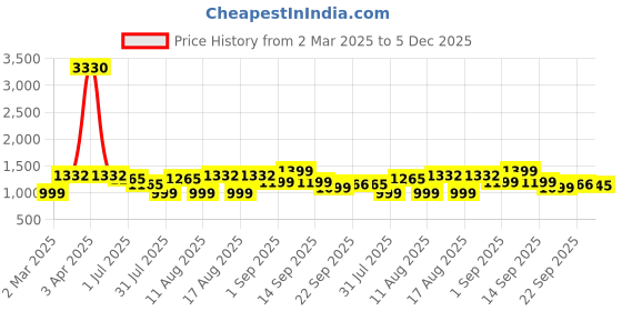 myntra.com LULU & SKY Girls Printed Drop-Shoulder Sleeves Applique T-shirt lulu & sky Price History Graph from 2 Mar 2025 to 5 Dec 2025