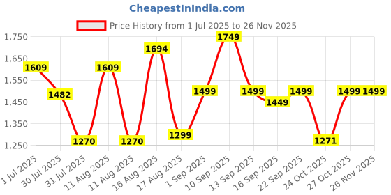 myntra.com LULU & SKY Girls Printed Drop-Shoulder Sleeves Applique T-shirt lulu & sky Price History Graph from 1 Jul 2025 to 25 Nov 2025