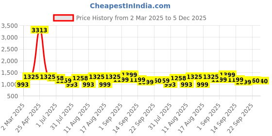 myntra.com LULU & SKY Girls Printed Drop-Shoulder Sleeves Pockets T-shirt lulu & sky Price History Graph from 2 Mar 2025 to 5 Dec 2025