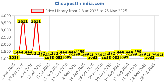 myntra.com LULU & SKY Girls Printed Drop-Shoulder Sleeves Raw Edge T-shirt lulu & sky Price History Graph from 2 Mar 2025 to 25 Nov 2025
