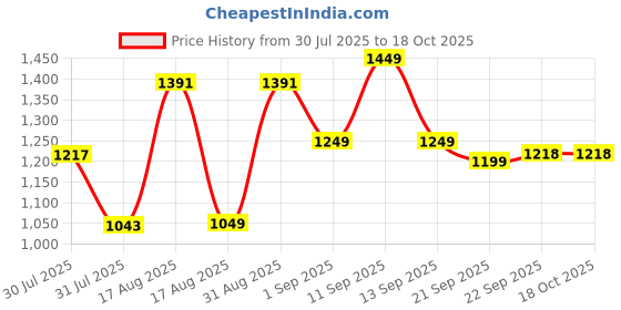 myntra.com LULU & SKY Girls Printed Dungaree lulu & sky Price History Graph from 30 Jul 2025 to 18 Oct 2025