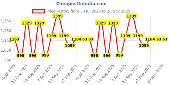 myntra.com LULU & SKY Girls Printed Dungaree With T-Shirt lulu & sky Price History Graph from 30 Jul 2025 to 20 Nov 2025