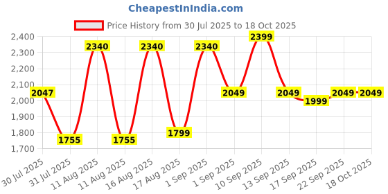 myntra.com LULU & SKY Girls Printed Dungaree With Vest lulu & sky Price History Graph from 30 Jul 2025 to 17 Oct 2025
