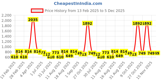myntra.com LULU & SKY Girls Printed Extended Sleeves Applique T-shirt lulu & sky Price History Graph from 13 Feb 2025 to 5 Dec 2025