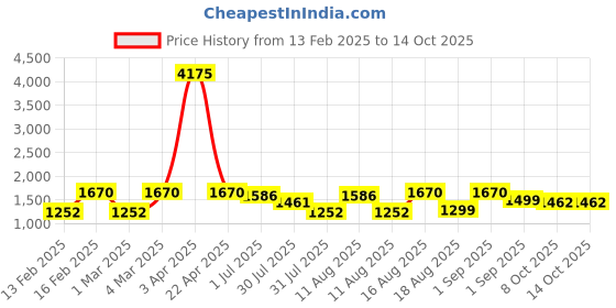 myntra.com LULU & SKY Girls Printed Extended Sleeves Applique T-shirt lulu & sky Price History Graph from 13 Feb 2025 to 13 Oct 2025