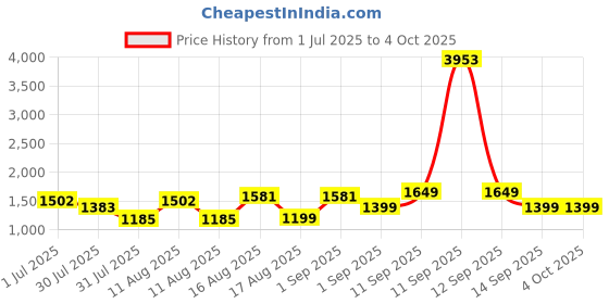 myntra.com LULU & SKY Girls Printed Extended Sleeves Applique T-shirt lulu & sky Price History Graph from 1 Jul 2025 to 4 Oct 2025
