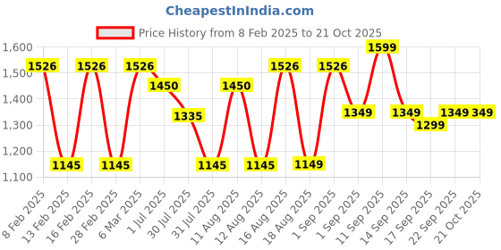 myntra.com LULU & SKY Girls Printed Extended Sleeves Organic Cotton T-shirt lulu & sky Price History Graph from 8 Feb 2025 to 20 Oct 2025