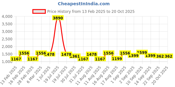 myntra.com LULU & SKY Girls Printed Extended Sleeves Pure Cotton Pockets T-shirt lulu & sky Price History Graph from 13 Feb 2025 to 19 Oct 2025