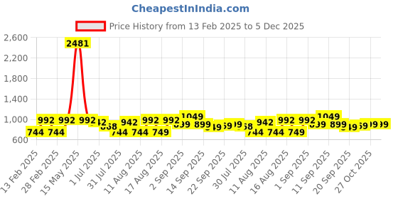 myntra.com LULU & SKY Girls Printed Extended Sleeves Pure Cotton T-shirt lulu & sky Price History Graph from 13 Feb 2025 to 5 Dec 2025