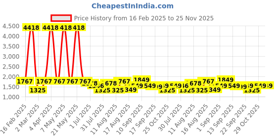 myntra.com LULU & SKY Girls Printed Extended Sleeves Raw Edge T-shirt lulu & sky Price History Graph from 16 Feb 2025 to 25 Nov 2025