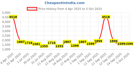 myntra.com LULU & SKY Girls Printed Extended Sleeves Raw Edge T-shirt lulu & sky Price History Graph from 4 Apr 2025 to 4 Oct 2025