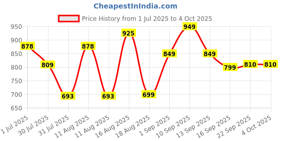 myntra.com LULU & SKY Girls Printed Extended Sleeves Raw Edge T-shirt lulu & sky Price History Graph from 1 Jul 2025 to 4 Oct 2025