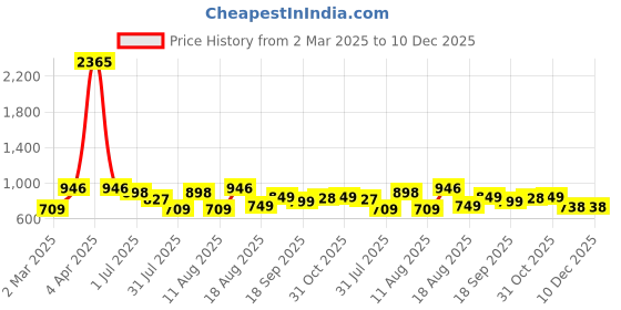 myntra.com LULU & SKY Girls Printed Extended Sleeves T-shirt lulu & sky Price History Graph from 2 Mar 2025 to 10 Dec 2025