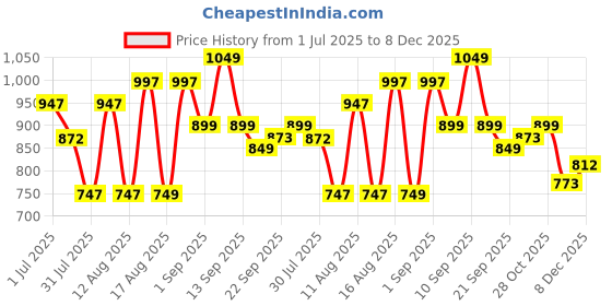 myntra.com LULU & SKY Girls Printed Extended Sleeves T-shirt lulu & sky Price History Graph from 1 Jul 2025 to 8 Dec 2025