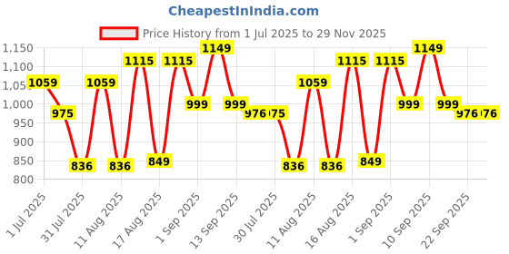 myntra.com LULU & SKY Girls Printed Extended Sleeves T-shirt lulu & sky Price History Graph from 1 Jul 2025 to 29 Nov 2025