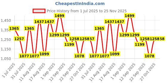 myntra.com LULU & SKY Girls Printed Fit & Flare Dress lulu & sky Price History Graph from 1 Jul 2025 to 24 Nov 2025