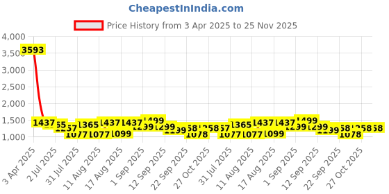 myntra.com LULU & SKY Girls Printed Fit & Flare Dress lulu & sky Price History Graph from 3 Apr 2025 to 24 Nov 2025