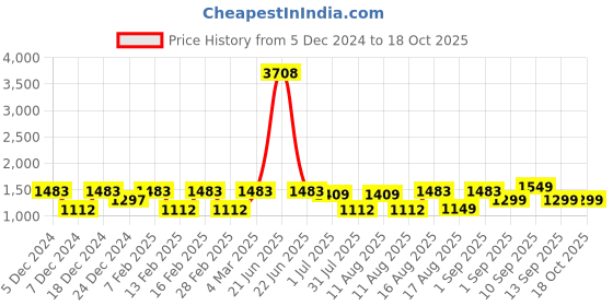 myntra.com LULU & SKY Girls Printed Flared High-Rise Trousers lulu & sky Price History Graph from 5 Dec 2024 to 18 Oct 2025