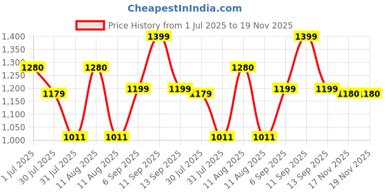 myntra.com LULU & SKY Girls Printed Flounce Trim Bikini Set lulu & sky Price History Graph from 1 Jul 2025 to 18 Nov 2025