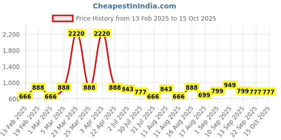 myntra.com LULU & SKY Girls Printed Flutter Sleeve Cotton Top lulu & sky Price History Graph from 13 Feb 2025 to 14 Oct 2025