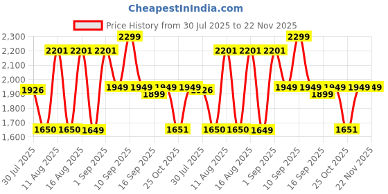 myntra.com LULU & SKY Girls Printed Flutter Sleeve Ruffles Layered Drop-Waist Dress lulu & sky Price History Graph from 30 Jul 2025 to 22 Nov 2025