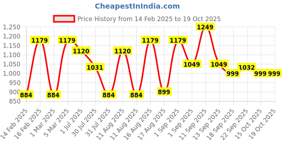 myntra.com LULU & SKY Girls Printed Full-length Leggings lulu & sky Price History Graph from 14 Feb 2025 to 17 Oct 2025