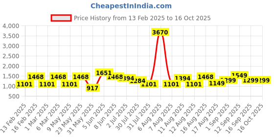 myntra.com LULU & SKY Girls Printed Halter Neck Top With Shorts lulu & sky Price History Graph from 13 Feb 2025 to 16 Oct 2025