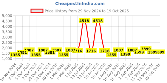myntra.com LULU & SKY Girls Printed Heart Motif Dungaree lulu & sky Price History Graph from 29 Nov 2024 to 18 Oct 2025